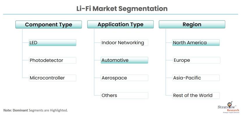Li-Fi-market-segmentation